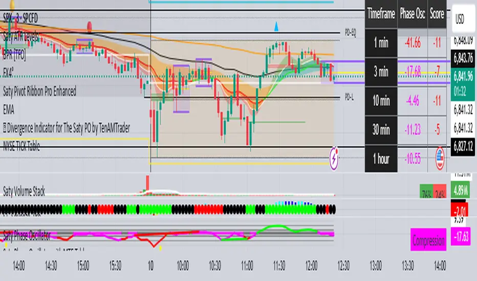 NYSE TICK Table — Indicator by davelfc14 — TradingView