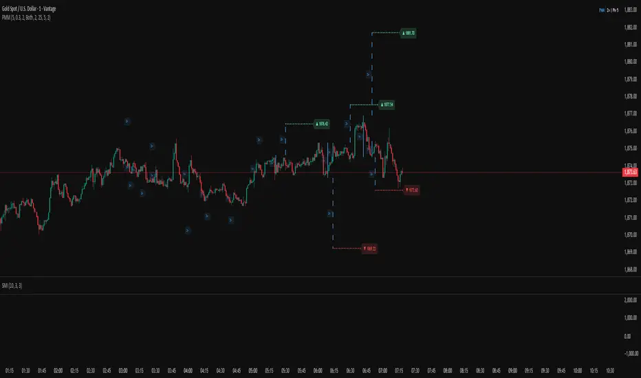 Pullback Measured Move — Indikator oleh Rufflesinwaves — TradingView
