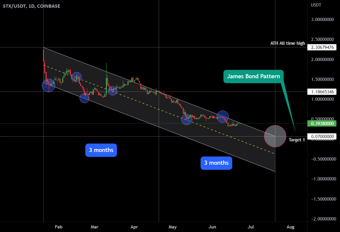STX USD James Bond Pattern 007 for COINBASE:STXUSDT by K11vin — TradingView