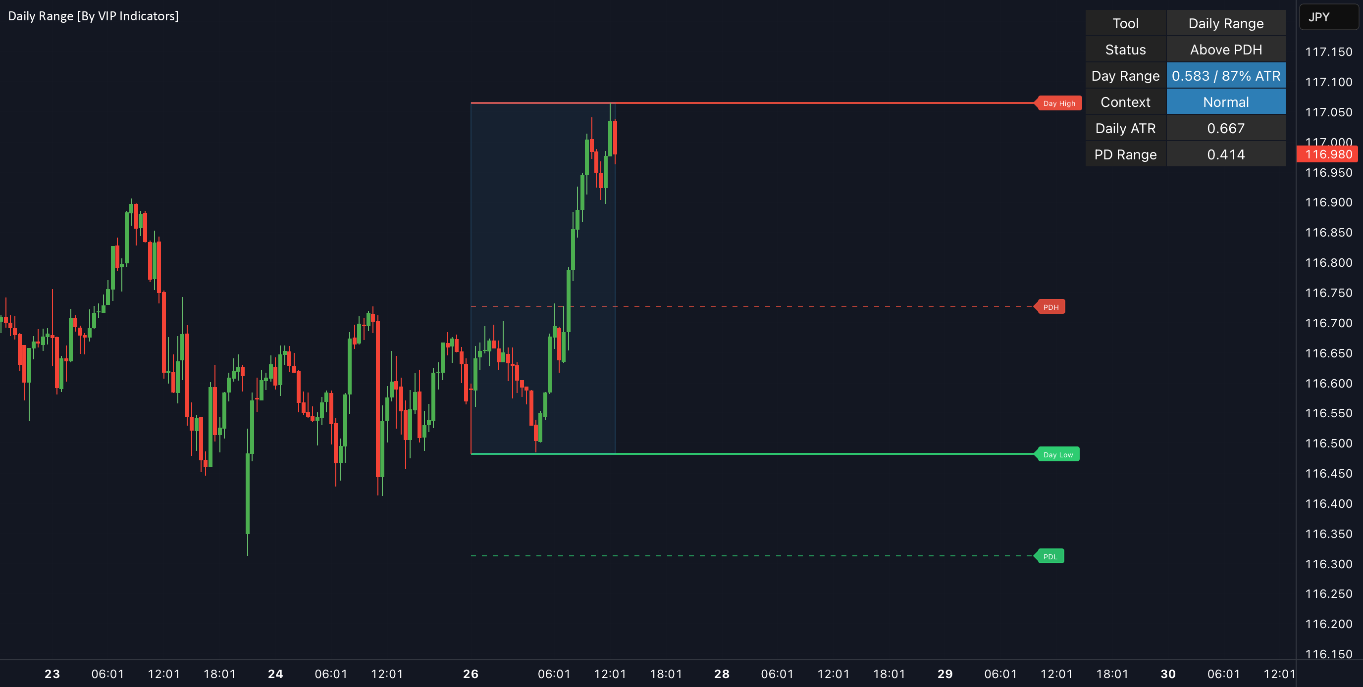 Daily High Low Range Toolkit [VIP Indicators] by VIPindicators ...