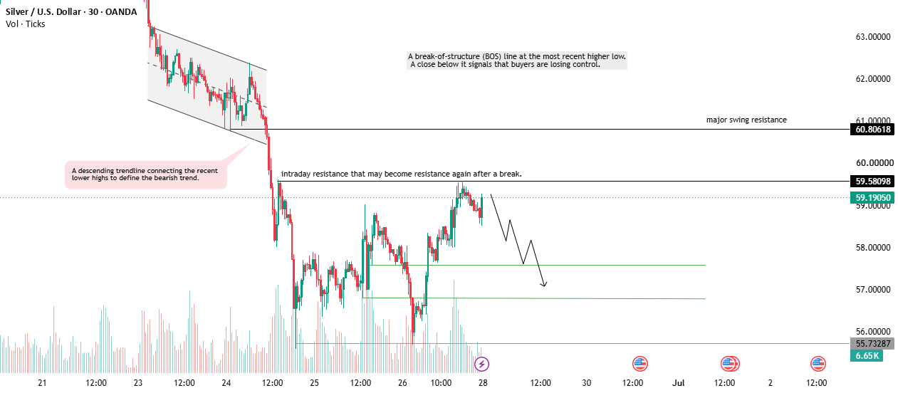 XAG/USD Sell Setup – Watching for Bearish Confirmation at Supply