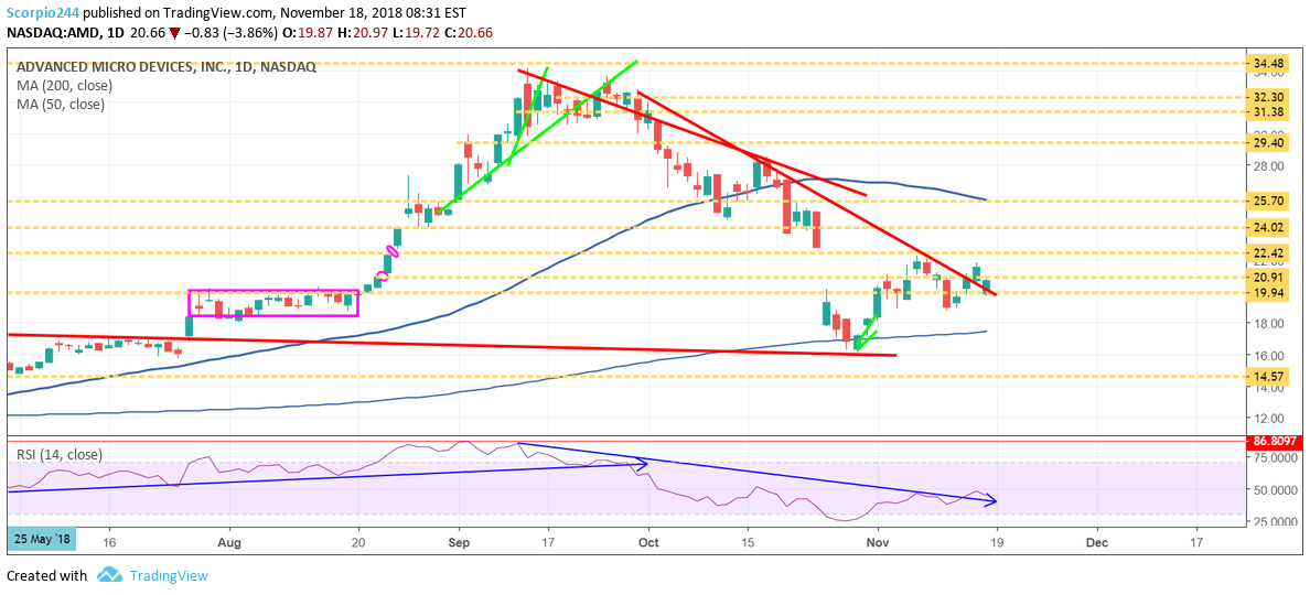 NASDAQ:AMD Idea Chart Image by Jay1104