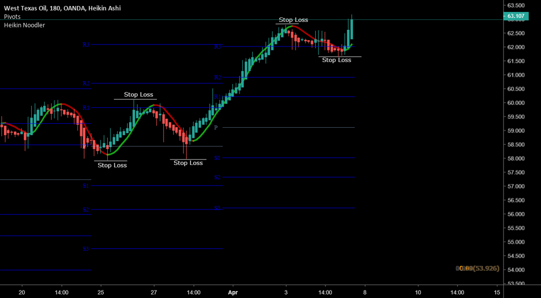 Heikin Noodler — Indicador de fibonacciaustrian — TradingView