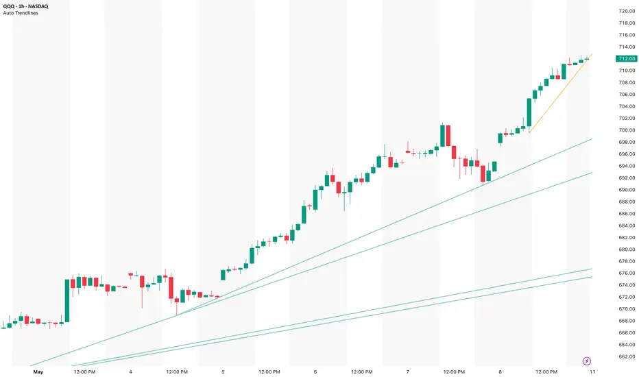 Auto Trendlines - Dynamic Support & Resistance [zazenio] — Indicator by ...
