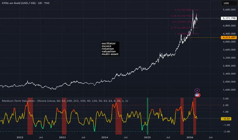 Medium Term Valuation - Z - Score — อินดิเคเตอร์โดย Tul1t — TradingView