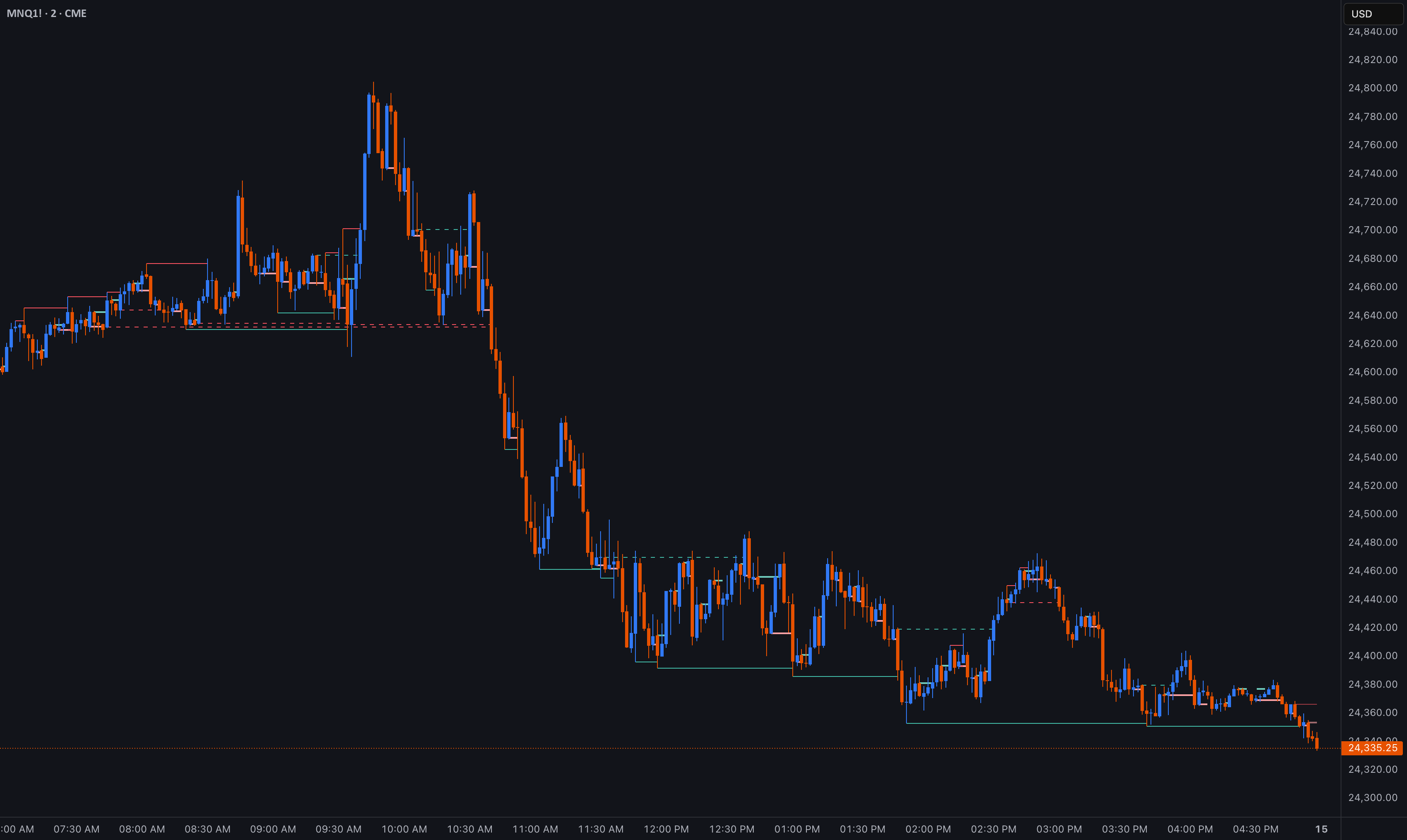 Control Traders BT CISD + — bangtrades tarafından gösterge — TradingView