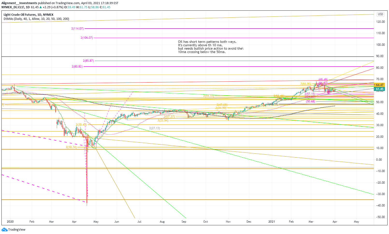 NYMEX:CL1! Idea Chart Image by Alignment__Investments