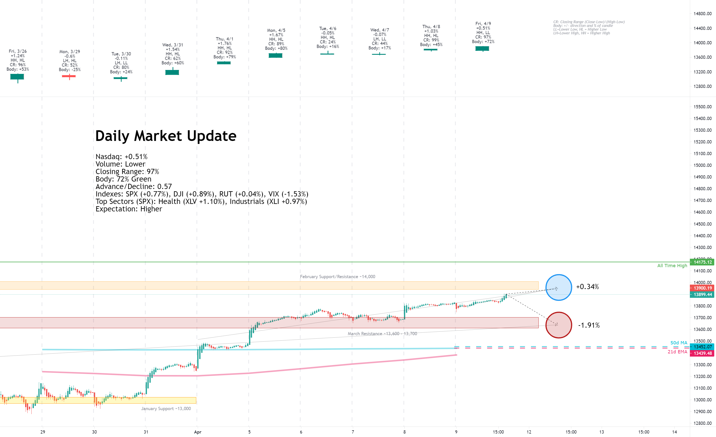 Daily Market Update for 4/9