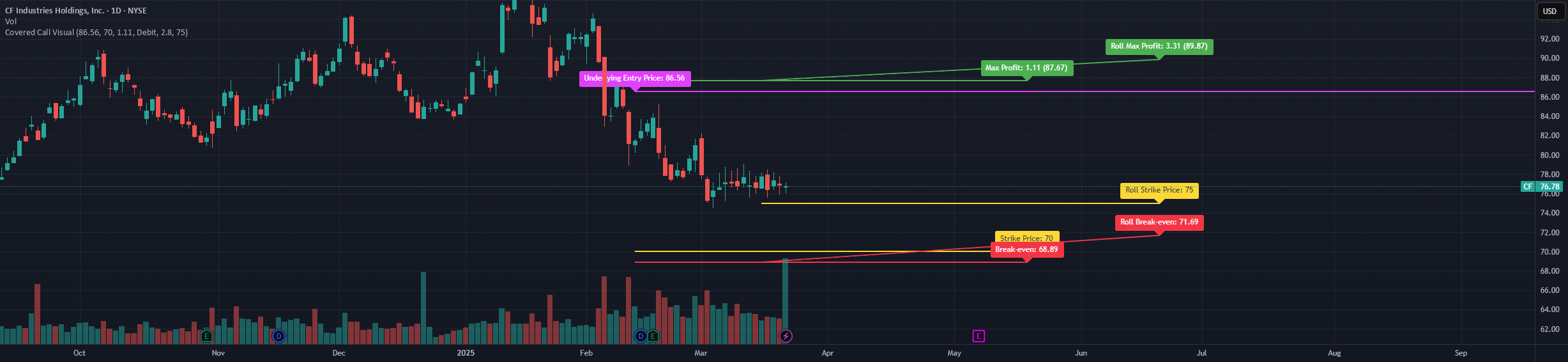 Covered Call Visual — Indicator by oldinvestor — TradingView