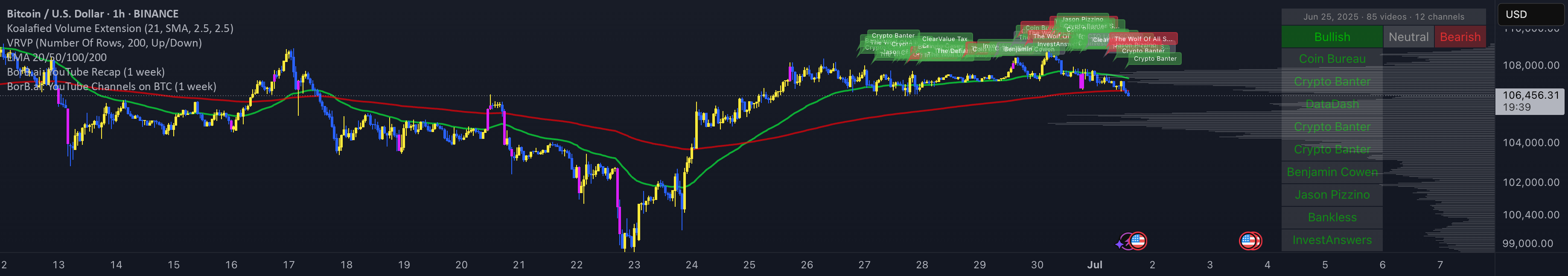 Borb Graph BorB.ai: YouTube Recap (1 week) — Indicator by borbai — TradingView