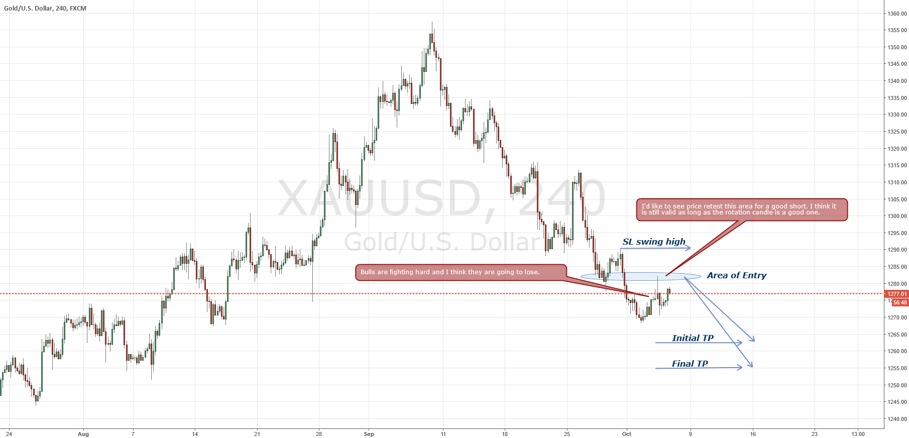 XAU USD Price Action And Candlestick Analysis For FX XAUUSD By Jayson xau-usd-price-action-and-candlestick-analysis-for-fx-xauusd-by-jayson