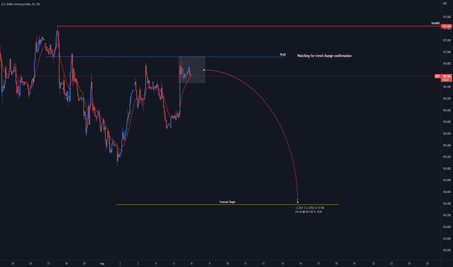DXY Analysis 8/7/2022