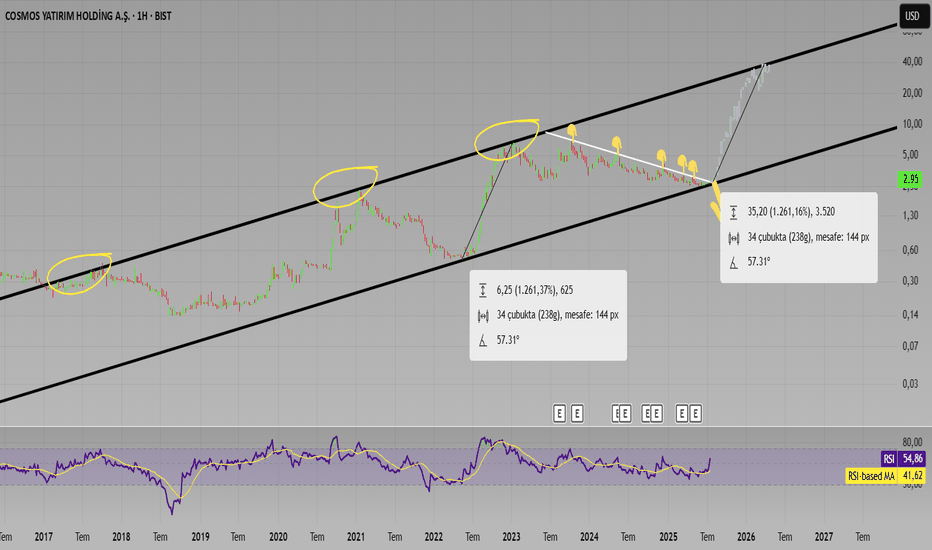 21 Temmuz 2025 - #COSMO (Cosmo hissesi) Teknik Analiz ve Yorumlar - COSMOS YAT. HOLDING