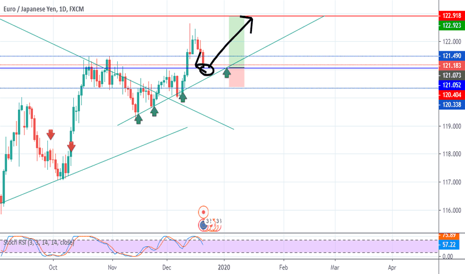 EURJPY: BUY EURJPY 1D