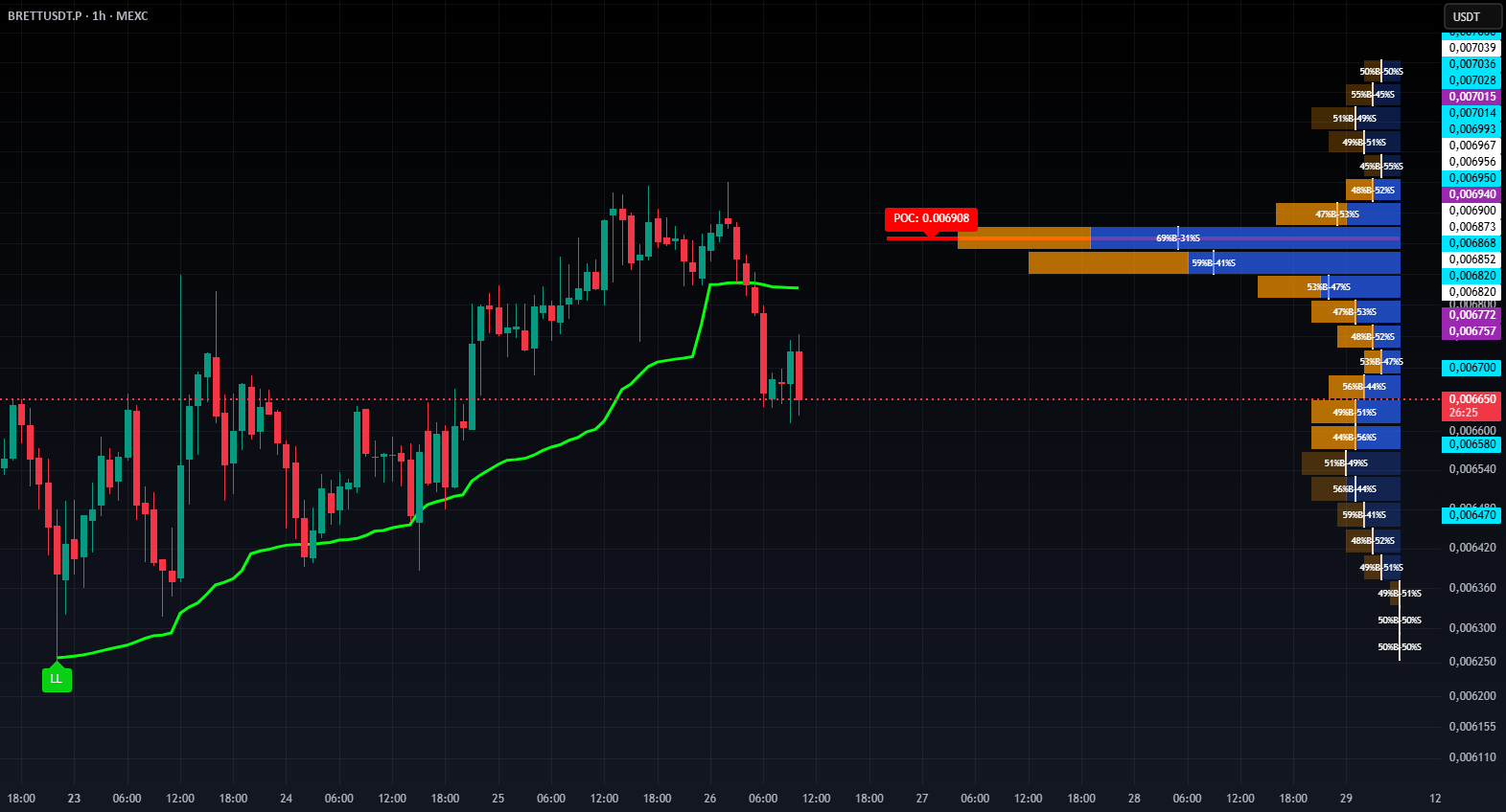 Volume Profile Fixed Range + Dynamic Anchored VWAP [Integrated ...
