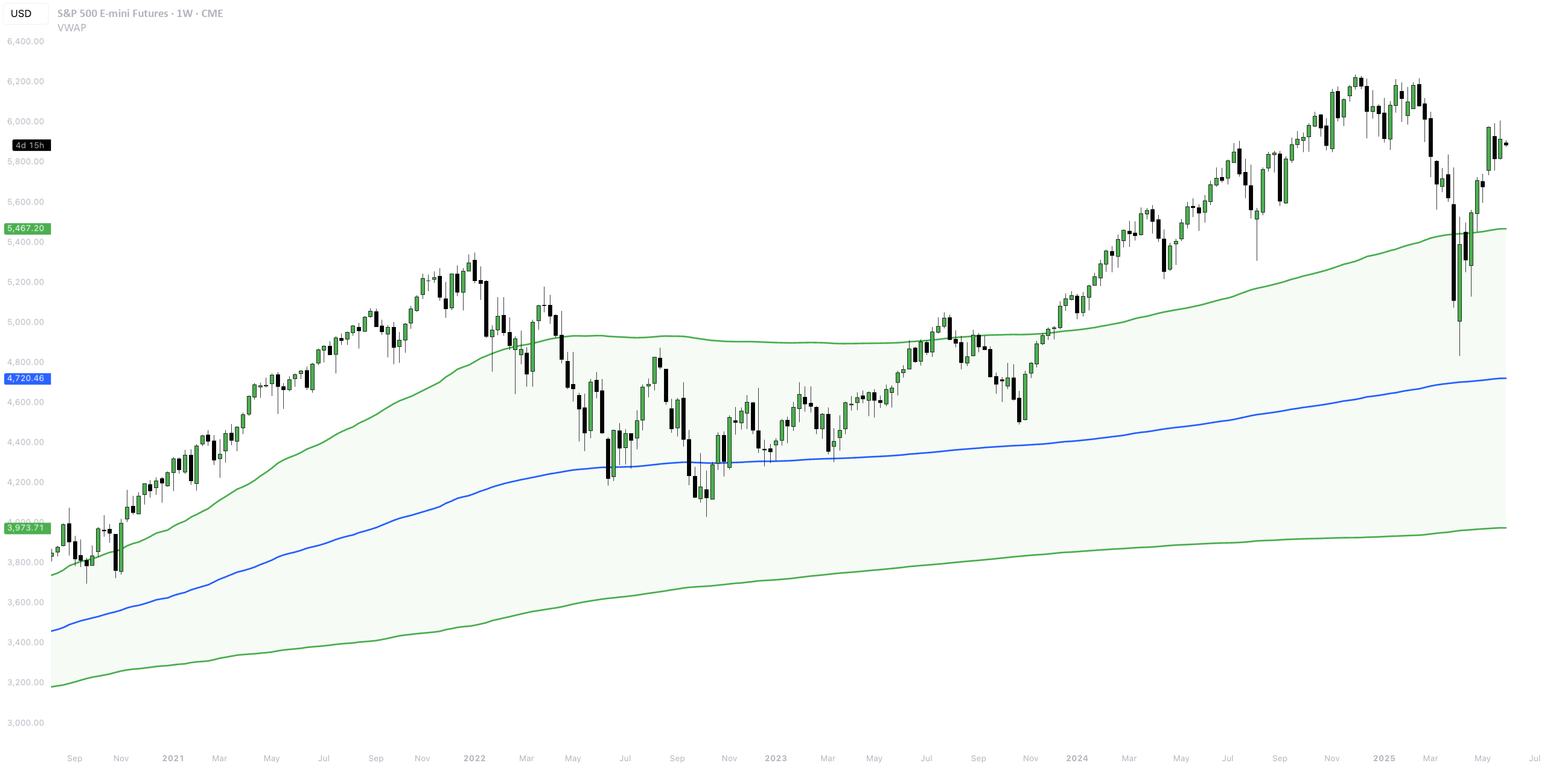 Understanding VWAP In Trading for CME_MINI:ES1! by CandelaCharts