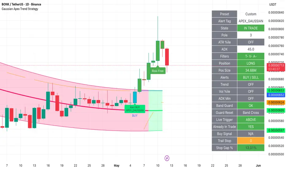 Gaussian Apex Trend Strategy by schmiuwe — TradingView