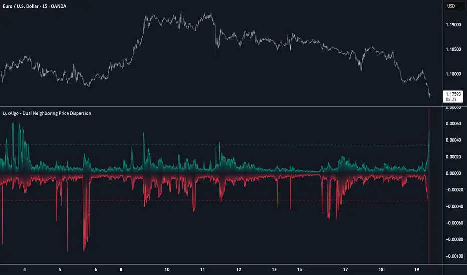 Dual Neighboring Price Dispersion [LuxAlgo] — Indicator by LuxAlgo ...