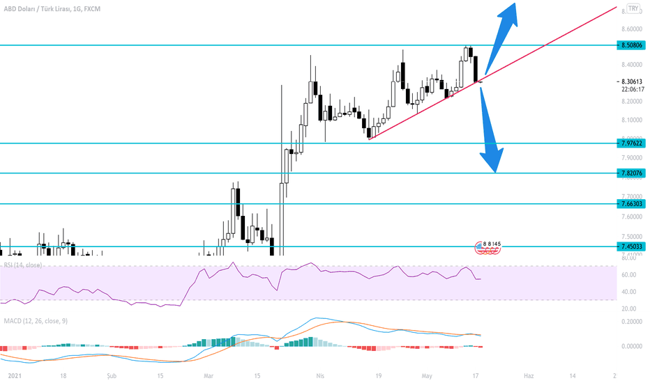 USD/TRY