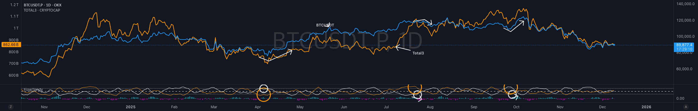 Crypto Key Rotation Recommendations FlowTrinity — Crypto Dominance Rotation Index — Indicator by sanbangaje ...