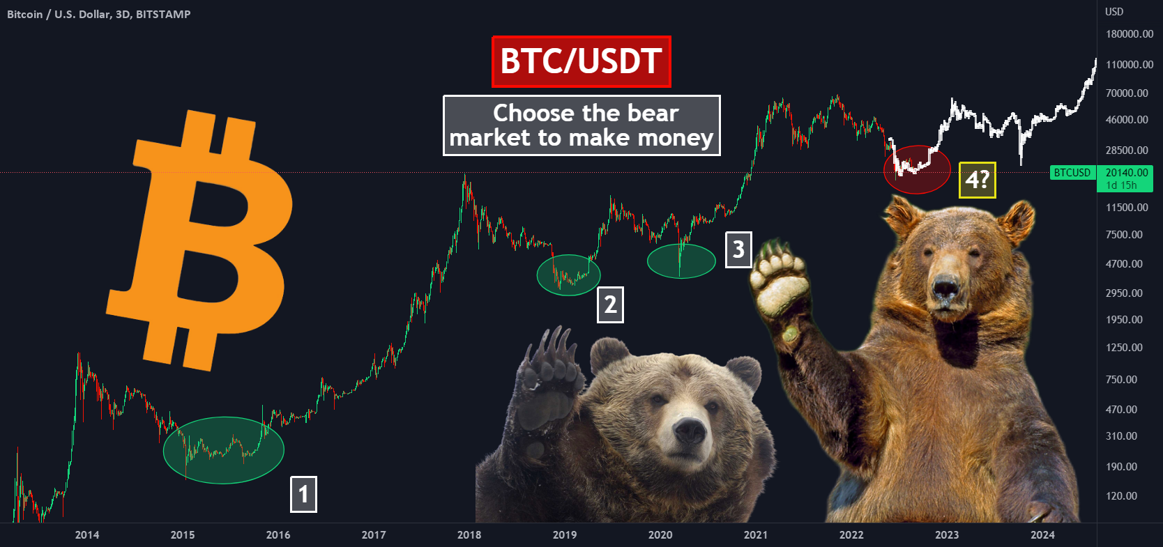 🔥Why does a bear market make traders rich? по BITSTAMP:BTCUSD от Yuriy ...