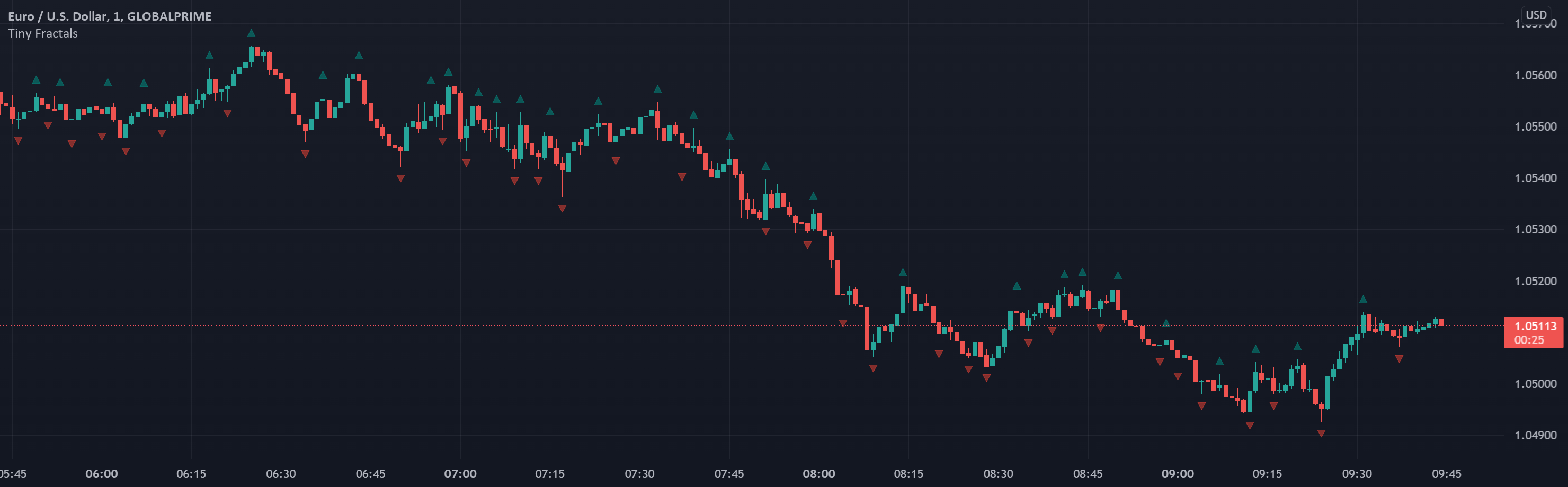 Página 2 | Fractal de Williams — Indicadores y estrategias — TradingView