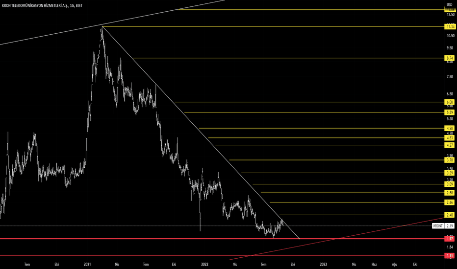 KRONT USD GRAFİK - KRON TELEKOMUNIKASYON