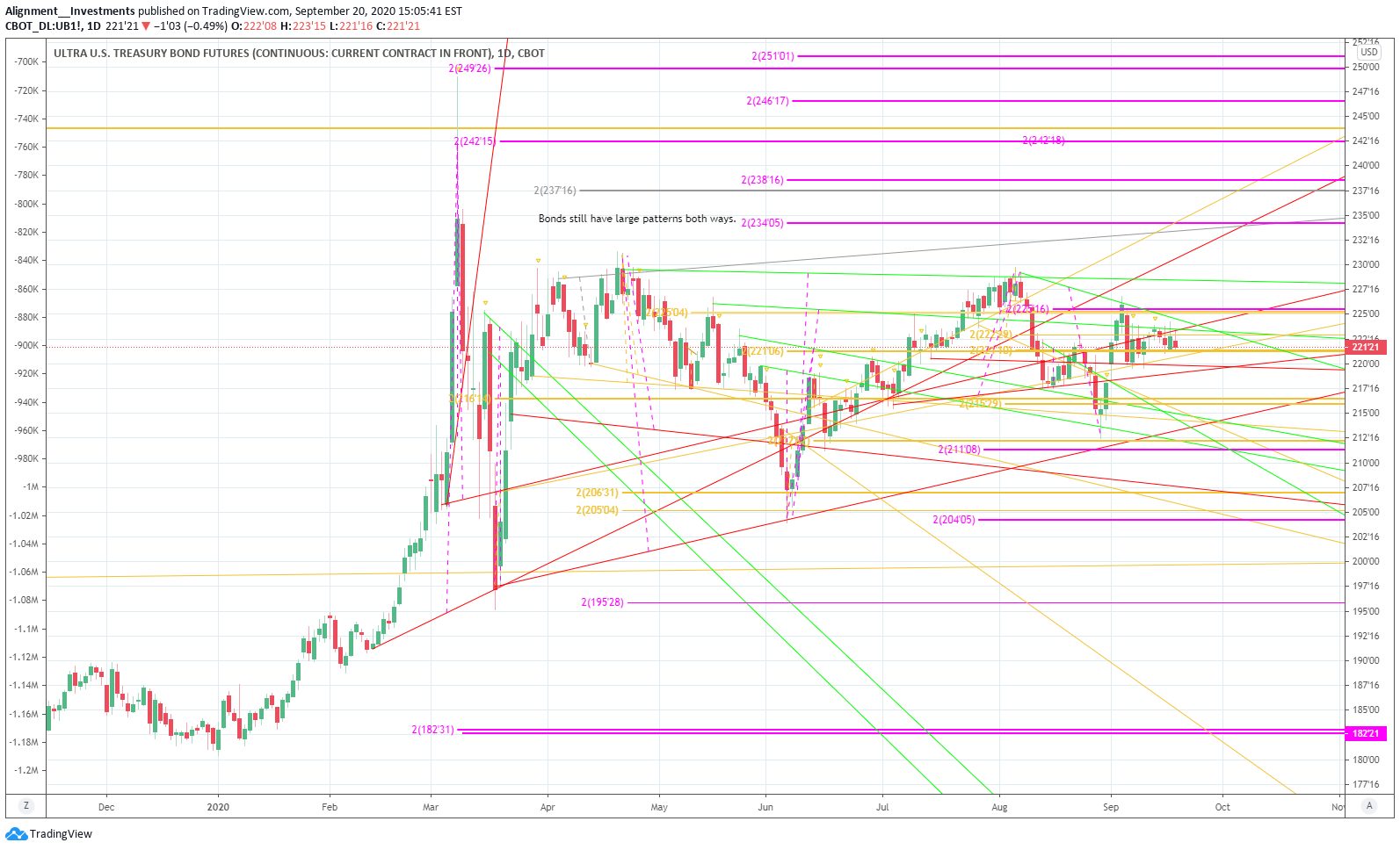CBOT:UB1! Idea Chart Image by Alignment__Investments