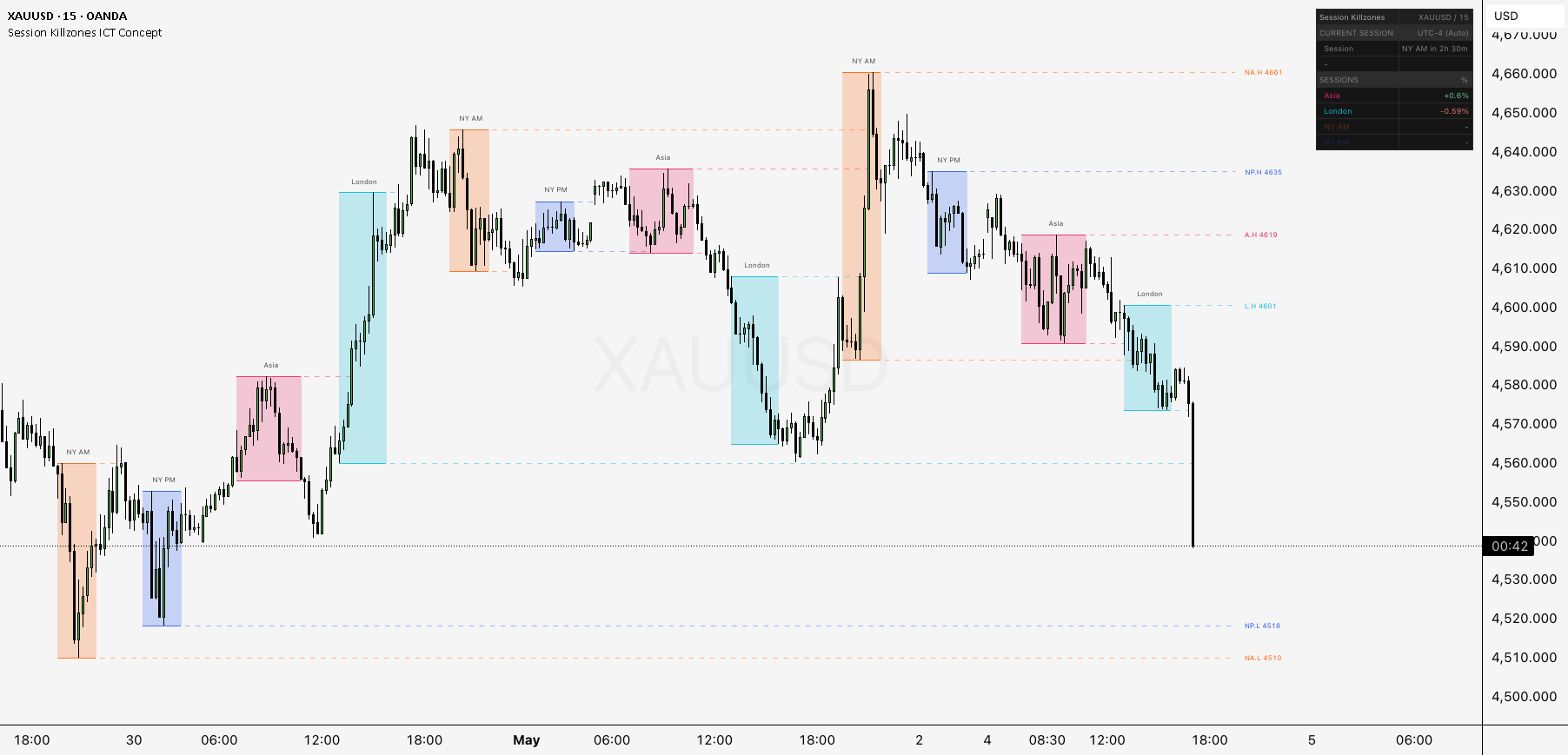 Session Killzones ICT Concept — อินดิเคเตอร์โดย mahirtrade — TradingView