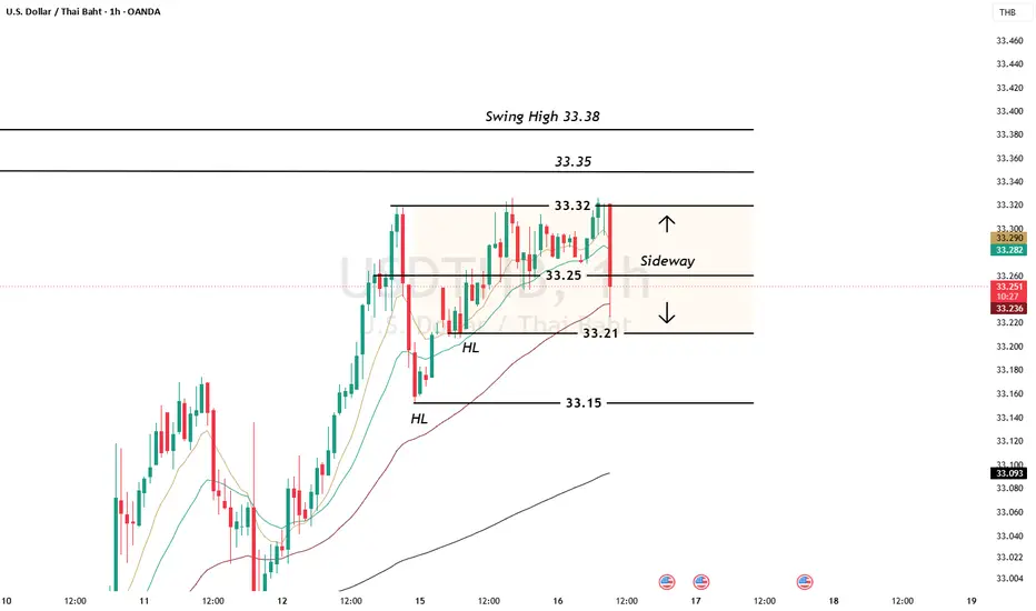 Watch the 33.25 support level