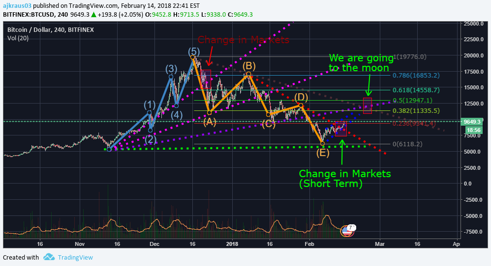 BITFINEX:BTCUSD Idea Chart Image by ajkraus03
