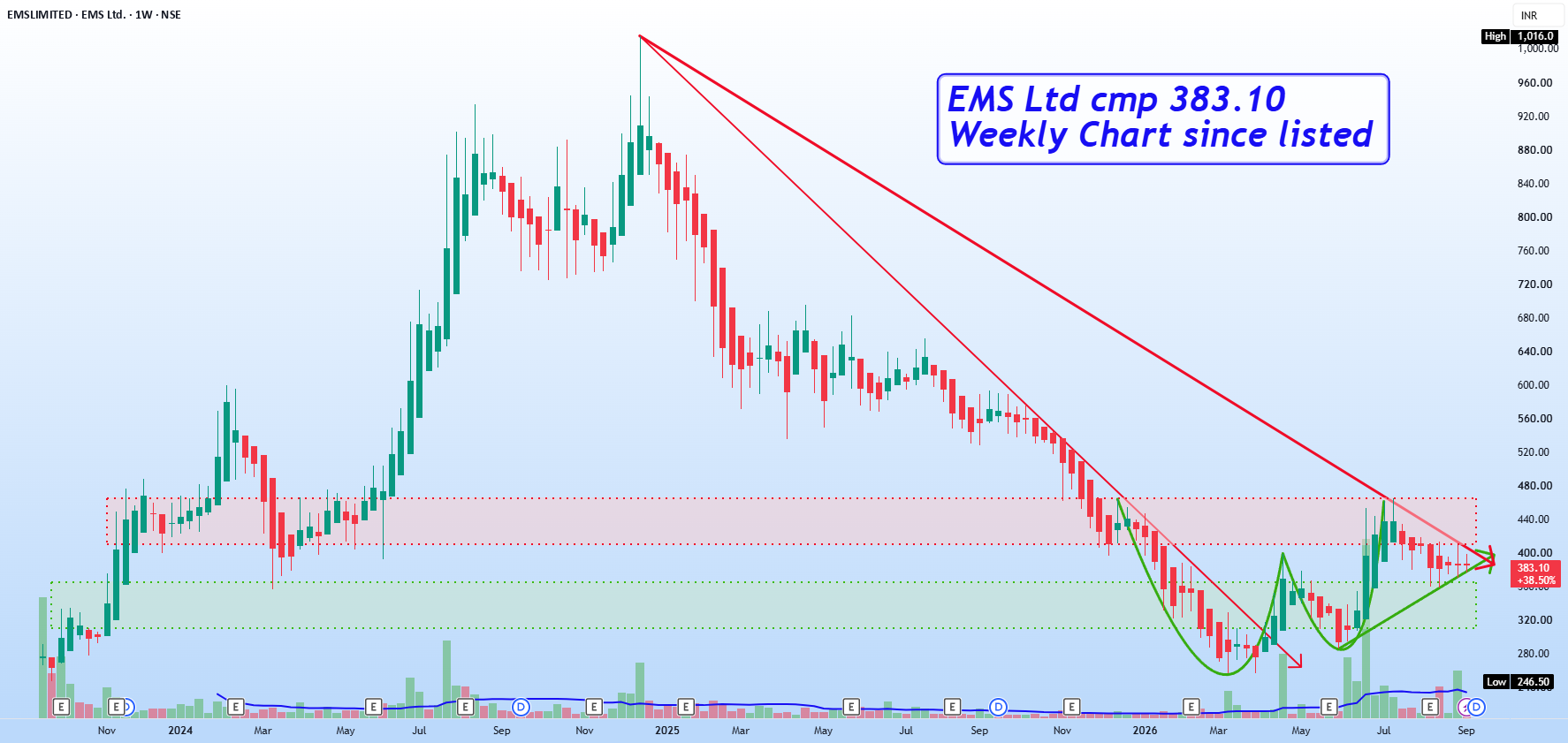 EMS Ltd cmp 383.10 Weekly Chart since listed