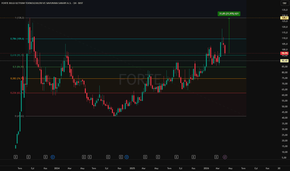 11 Nisan 2026 - FORTE: %30+ Potansiyel mi, Yoksa Tuzak mı? - FORTE BILGI ILETISIM TEKNOLOJILERI VE SAVUNMA SANAYI A.S.