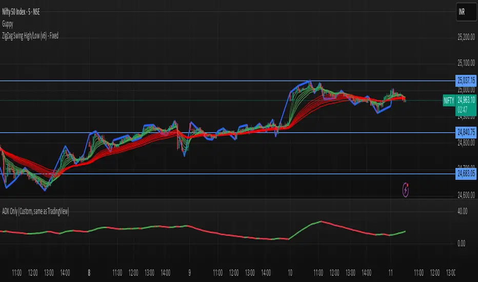 ZigZag Swing High/Low (v6) - theamisoft — Indicator by theamisoft ...