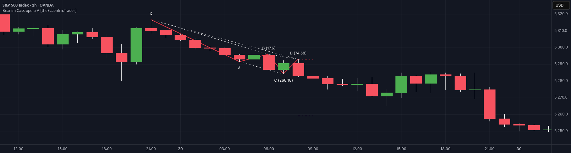 Bearish Cassiopeia A Harmonic Patterns [theEccentricTrader] — Indicator ...