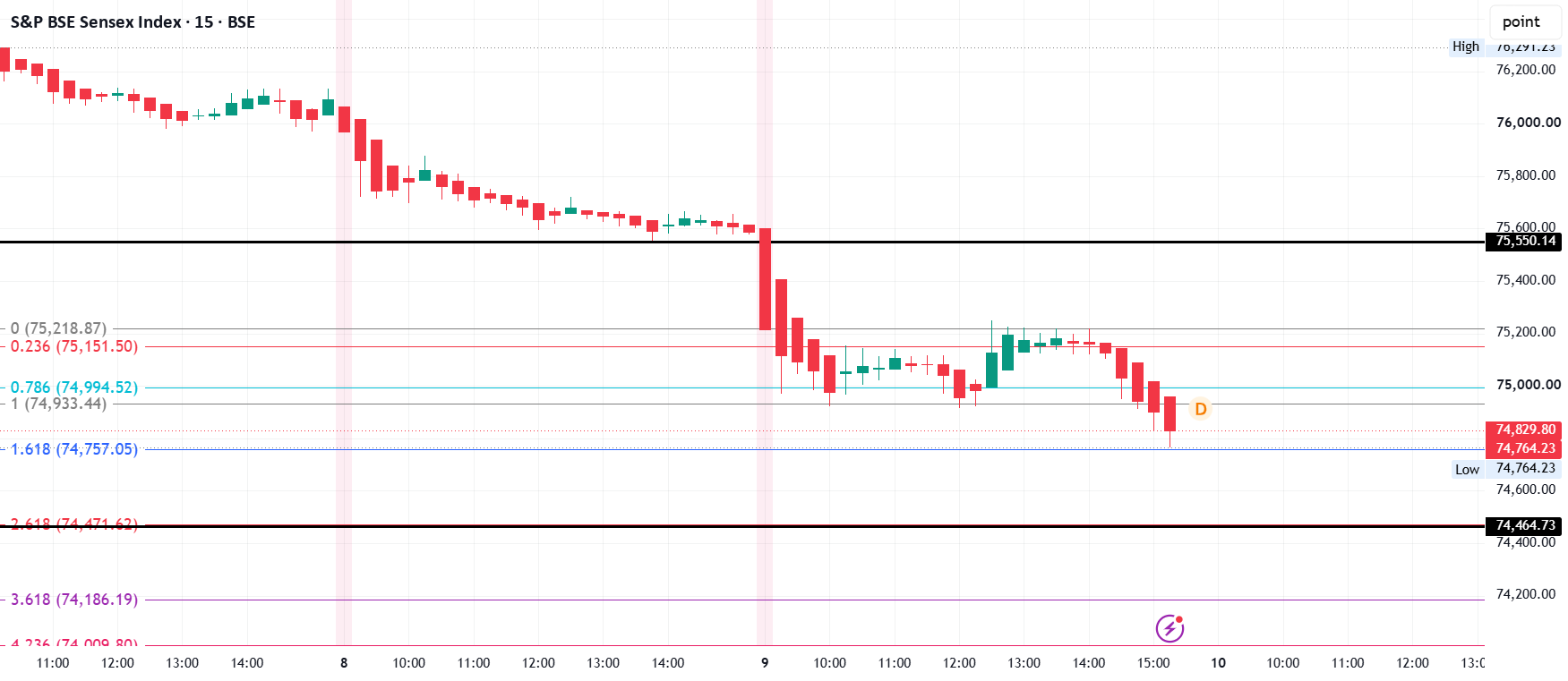 Sensex 75500 - 74500 both can be touched