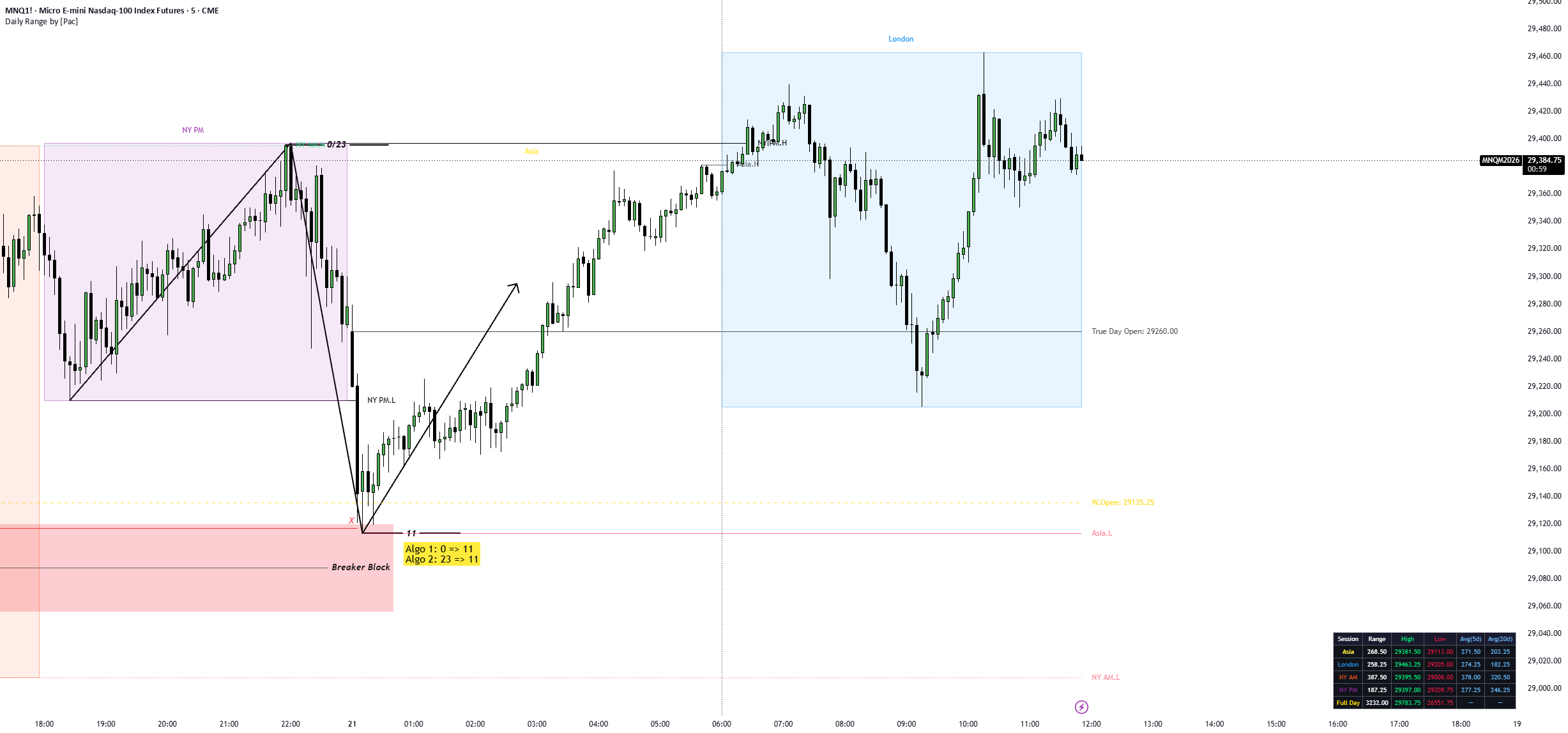Daily Range by [Pac] — Indicator by HocICT — TradingView