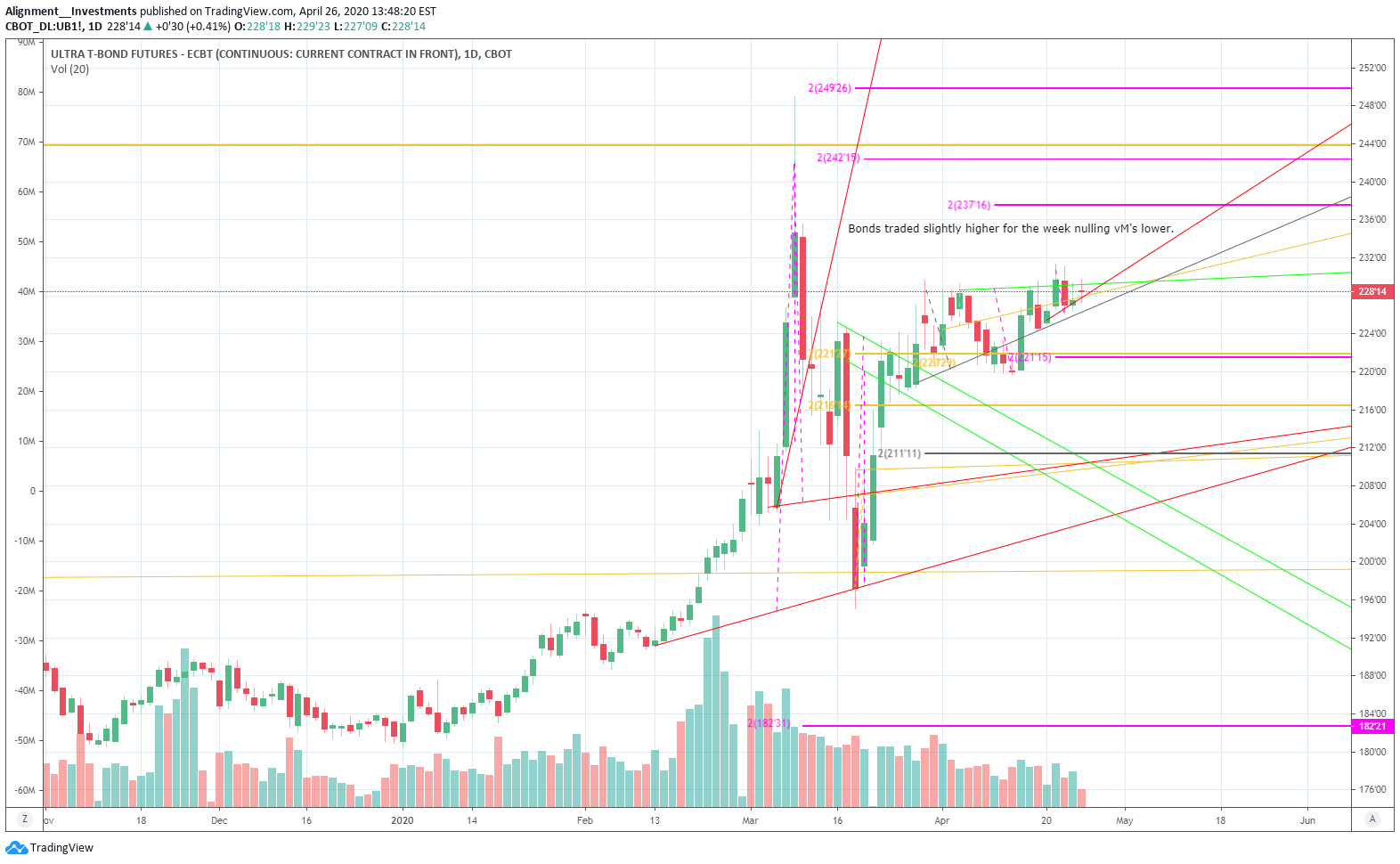 CBOT:UB1! Idea Chart Image by Alignment__Investments