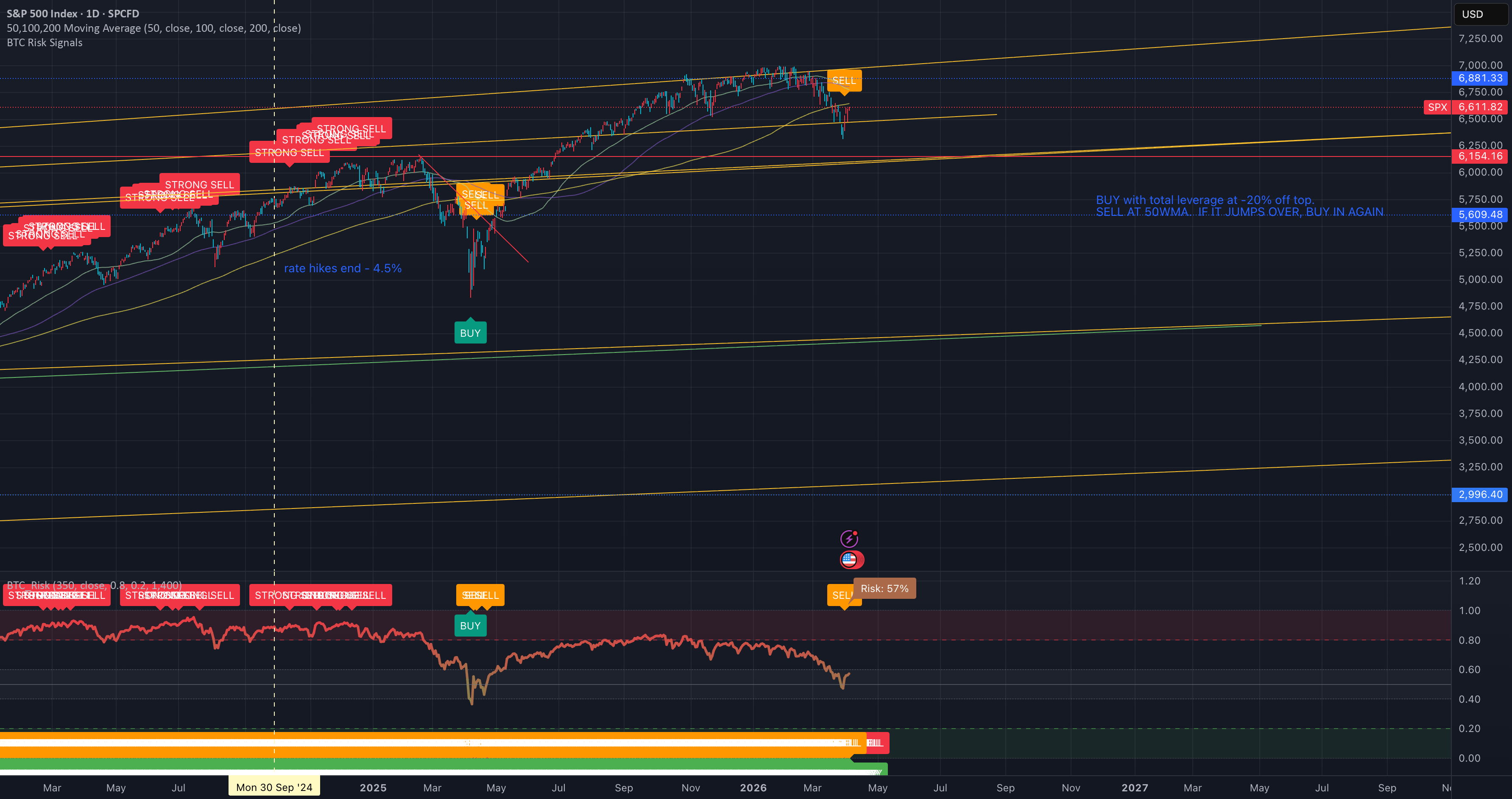 BTC Risk Signals: indicador de danilen1 — TradingView