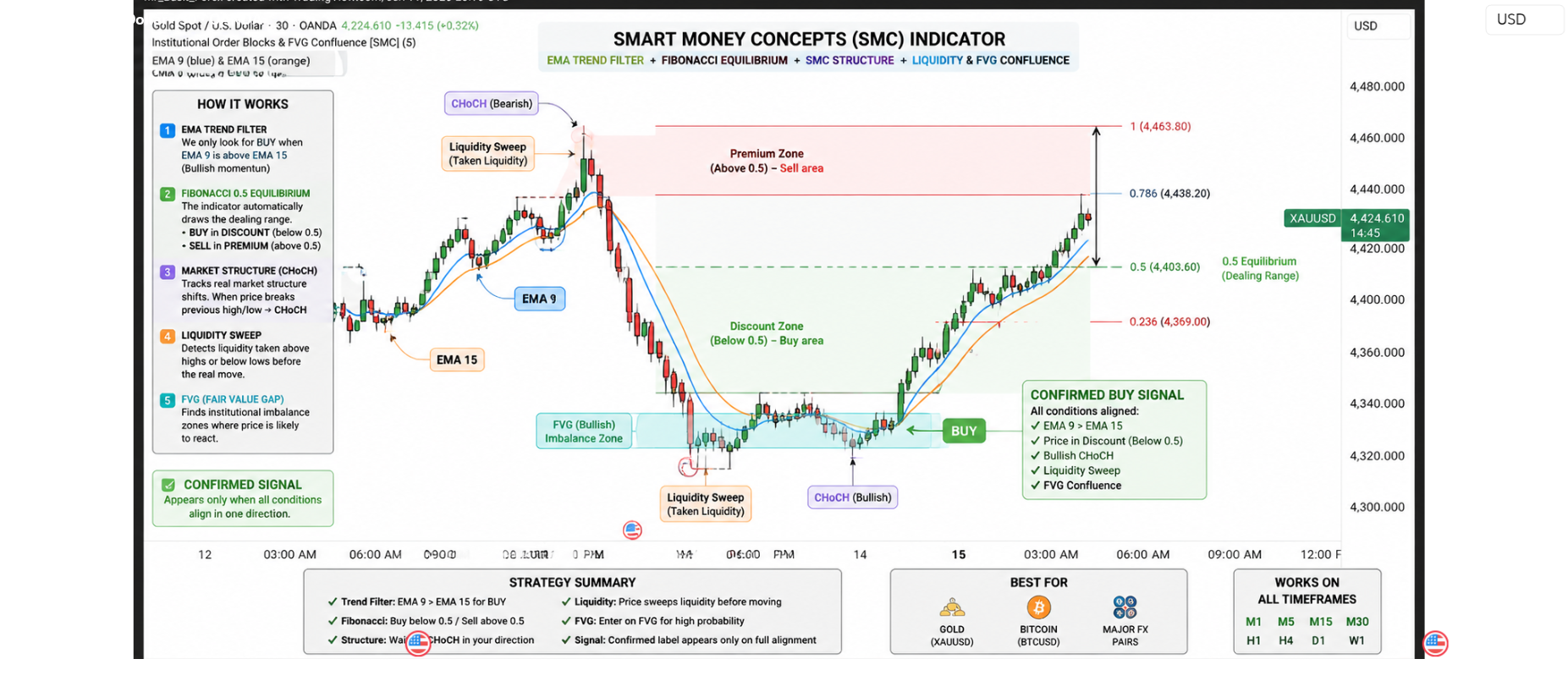 SMC Confluence + EMA 9/15 + Fib 0.5 — Indicatore di Mr_Basit_Forex ...