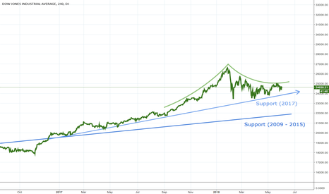dow jones index chart dji quote tradingview djia index charts