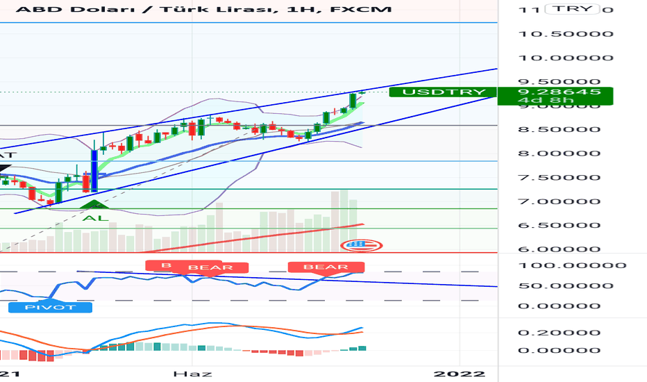 USDTRY Tren Analizi Kıritik seviye
