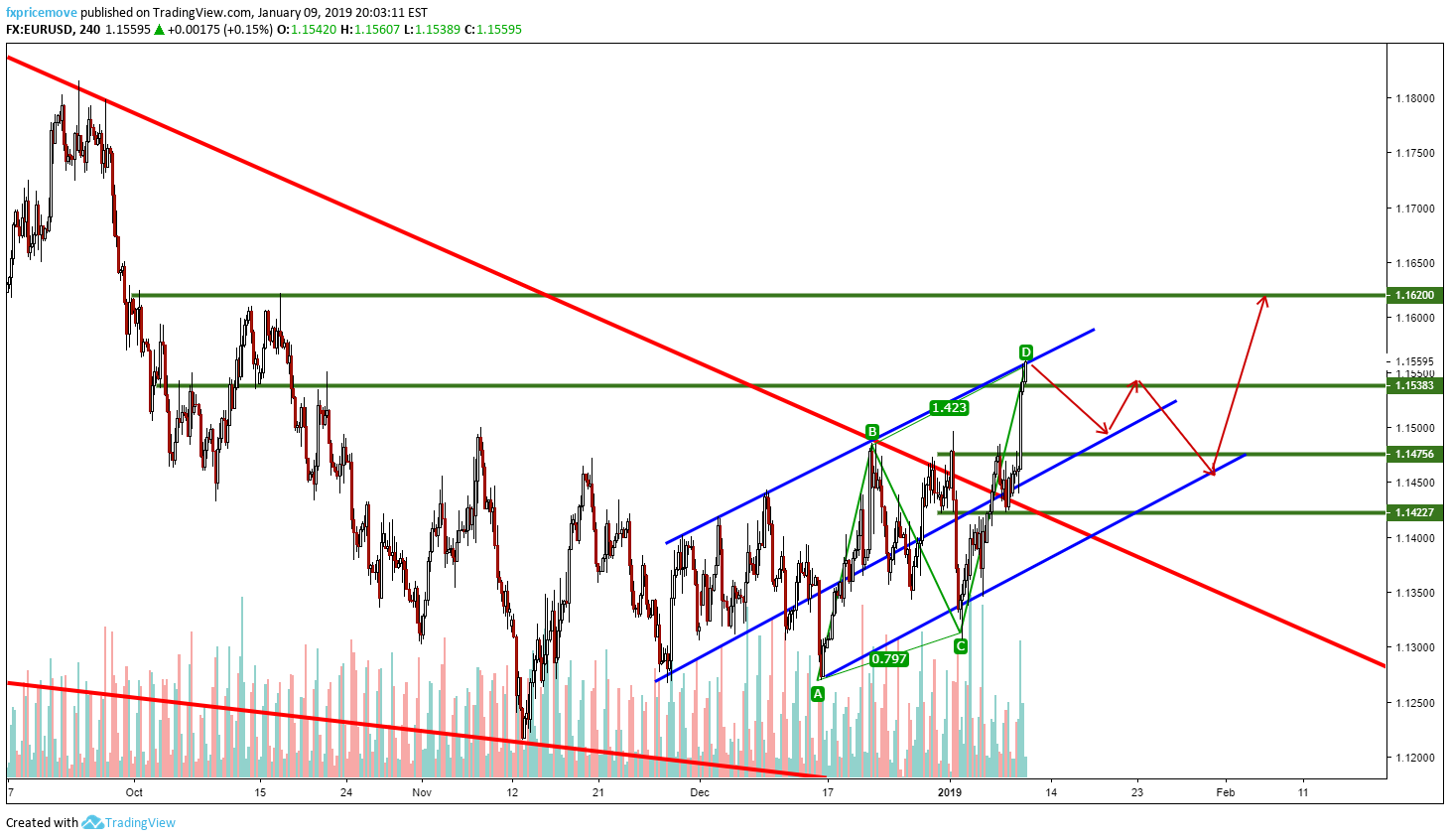 FX:EURUSD Idea Chart Image by fxpricemove