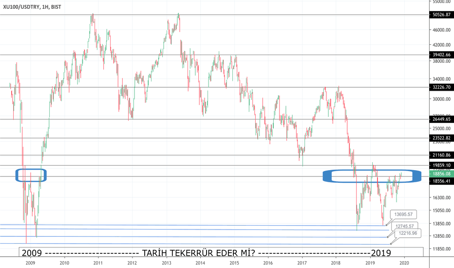 XU100/USDTRY: Bist100 Endeks, Yol Meşakkatli..