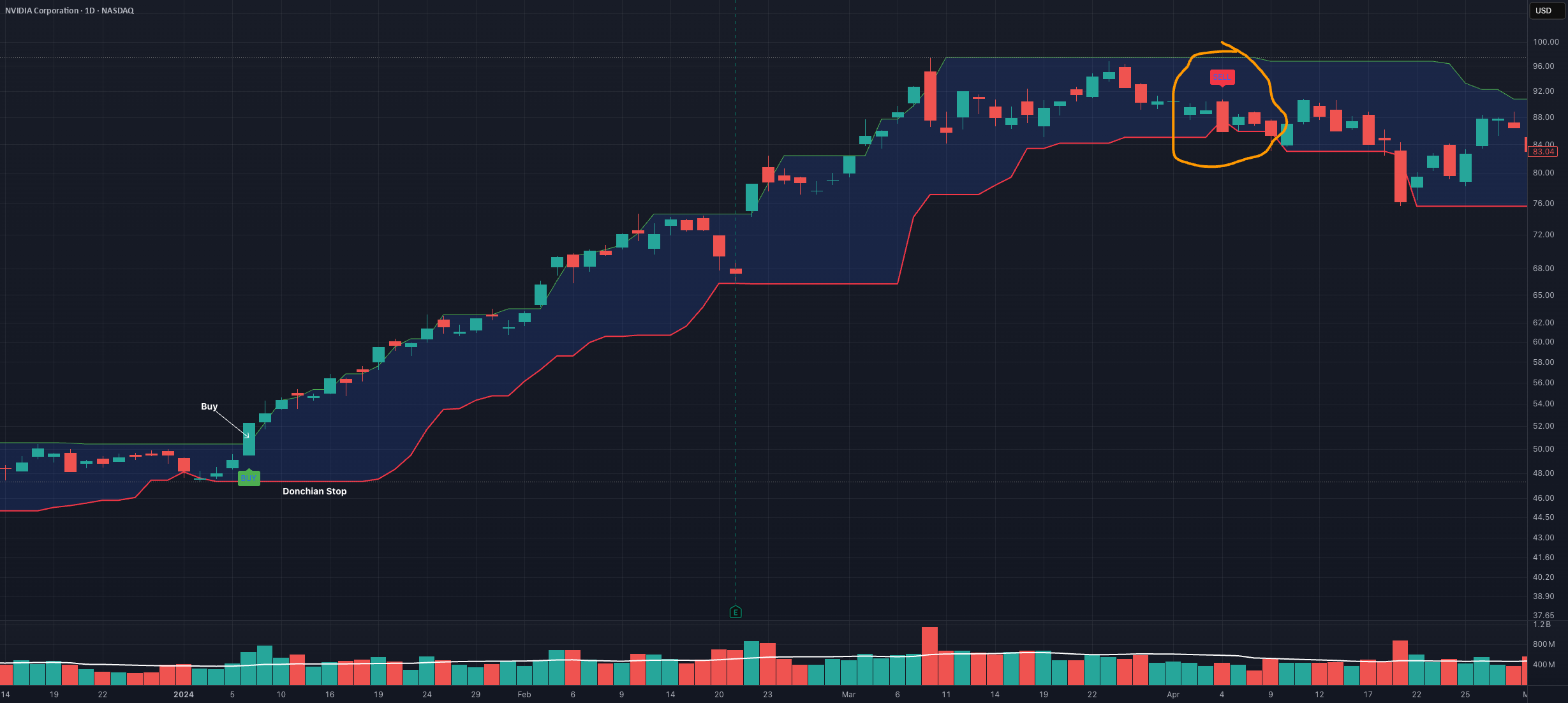 Donchian Stop — Indicator by Momentum_Trading_Strategy — TradingView