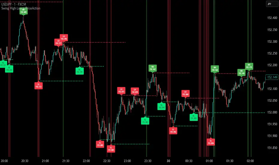 Swing High Low + PriceAction — shionn777_13作成のインジケーター — TradingView