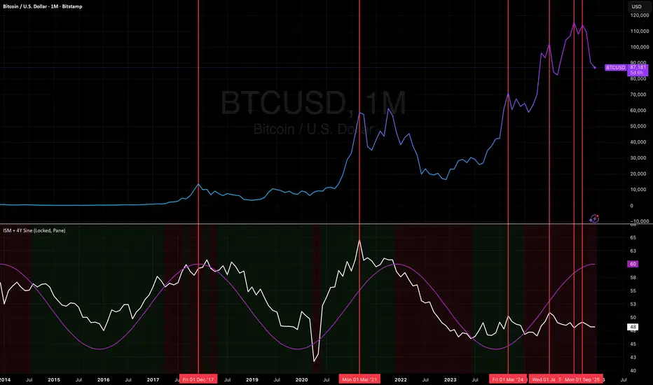 ISM + 4Y Sine (Locked, Pane) — Indicator by VeloVerve — TradingView