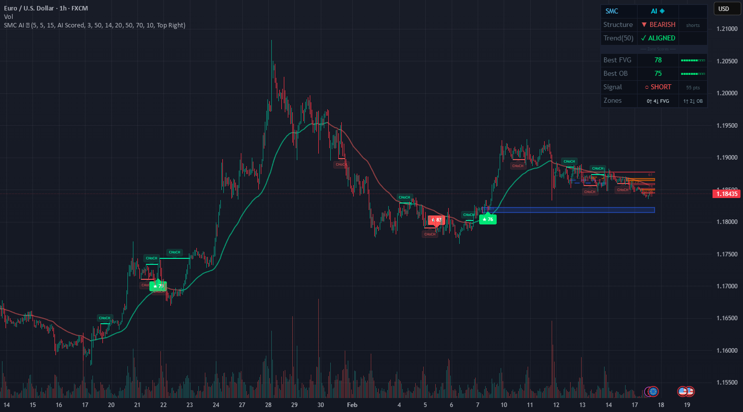 Smart Money Concepts AI - Adaptive — Indicator by DefinedEdge — TradingView