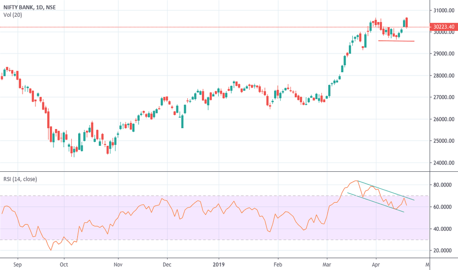 Banknifty Index Charts And Quotes Tradingview Banknifty Bank Nifty April 2019 Ysis