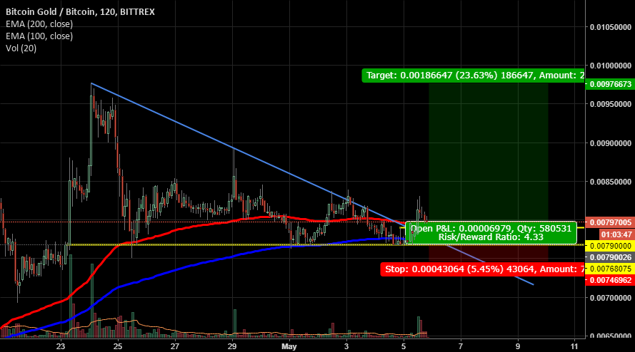 btg btc tradingview